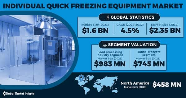 Individual Quick Freezing Equipment Market