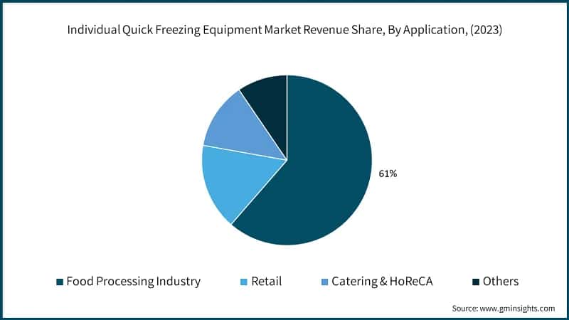 Individual Quick Freezing Equipment Market Revenue Share, By Application, (2023)