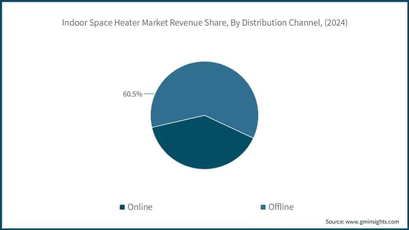 Indoor Space Heater Market Revenue Share, By Distribution Channel, (2024)