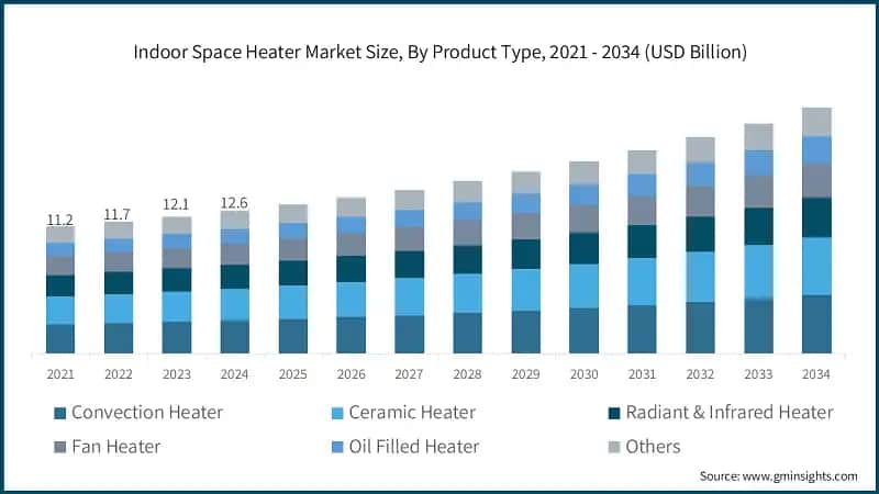 Indoor Space Heater Market Size, By Product Type, 2021 - 2034 (USD Billion)