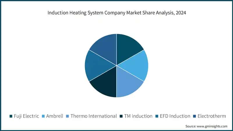 Induction Heating System Company Market Share Analysis, 2024