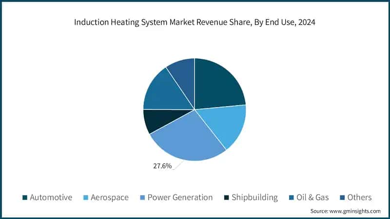 Induction Heating System Market Revenue Share, By End Use, 2024