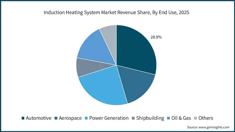 Induction Heating System Market Revenue Share, By End Use, 2025