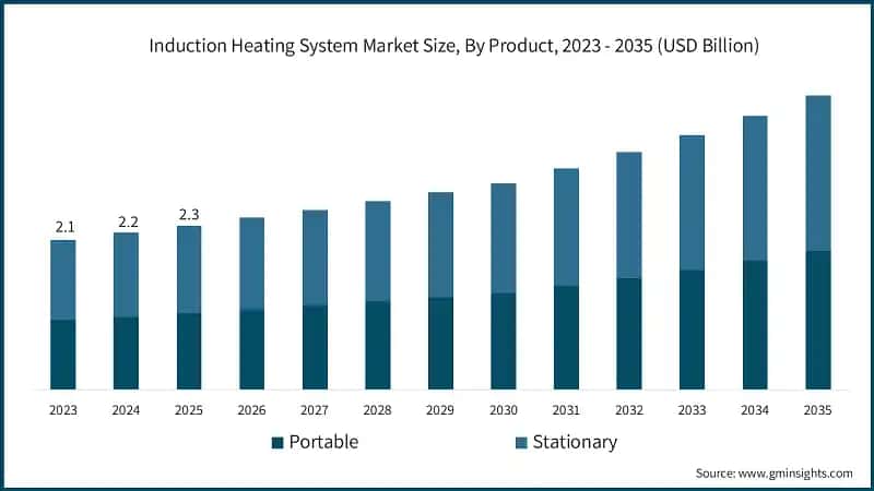 Induction Heating System Market Size, By Product, 2023 - 2035 (USD Billion)
