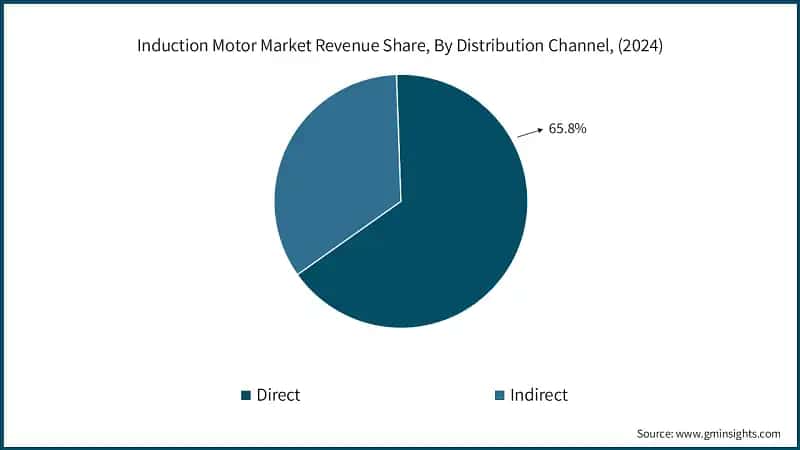 Induction Motor Market Revenue Share, By Distribution Channel, (2024)