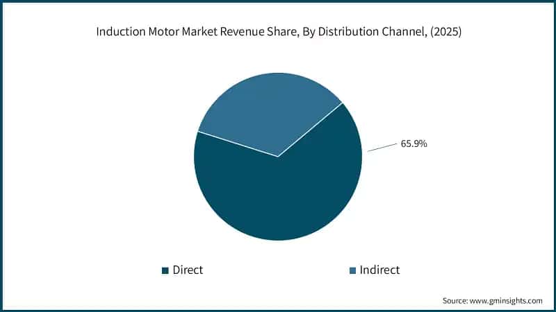 Induction Motor Market Revenue Share, By Distribution Channel, (2025)