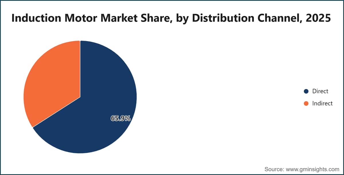 Induction Motor Market Share, by Distribution Channel, 2025