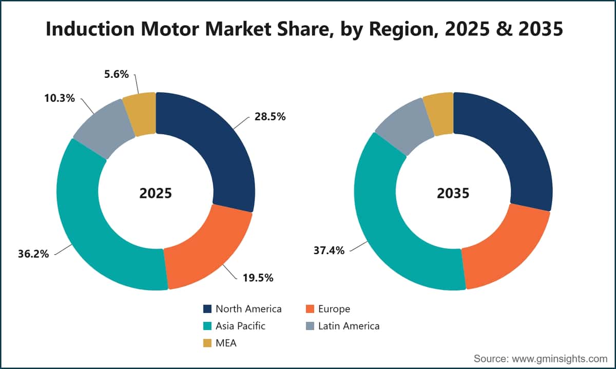 Induction Motor Market Share, by Region, 2025 & 2035