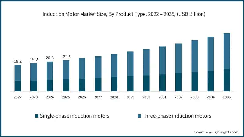 Induction Motor Market Size, By Product Type, 2022 – 2035, (USD Billion)