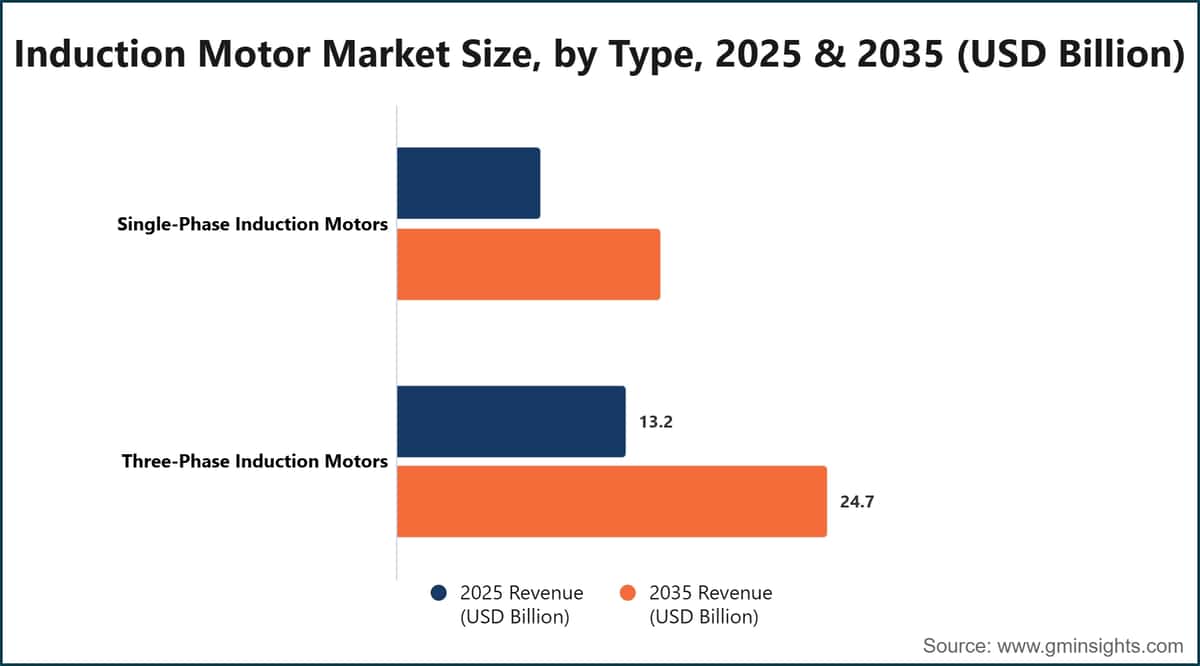 Induction Motor Market Size, by Type, 2025 & 2035 (USD Billion)