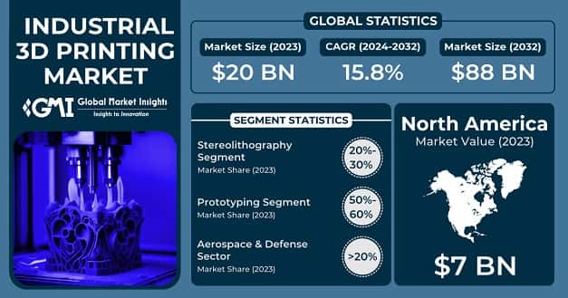 Industrial 3D Printing Market