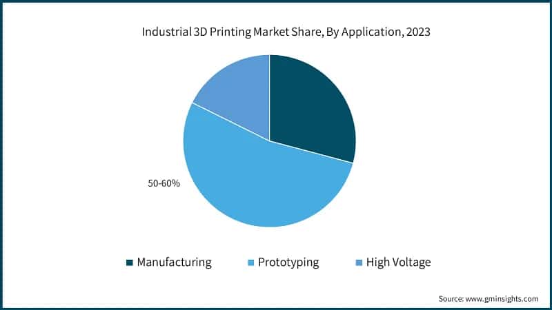 Industrial 3D Printing Market Share, By Application, 2023