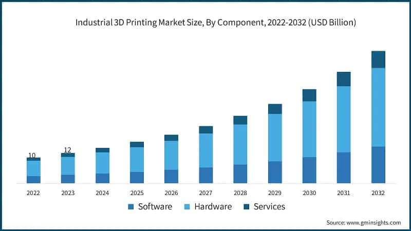 Industrial 3D Printing Market Size, By Component, 2022-2032 (USD Billion)