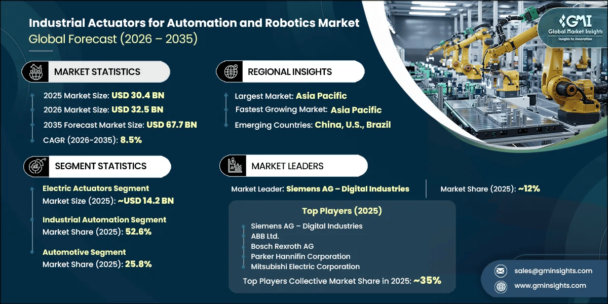 Industrial Actuators for Automation and Robotics Market Research Report