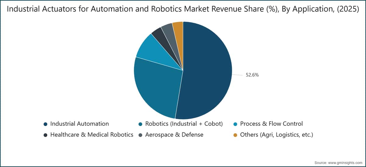  Industrial Actuators for Automation and Robotics Market Revenue Share (%), By Application, (2025)