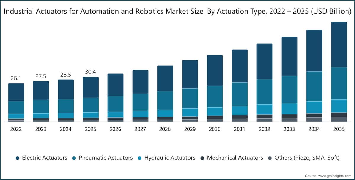 Industrial Actuators for Automation and Robotics Market Size, By Actuation Type, 2022 – 2035 (USD Billion)