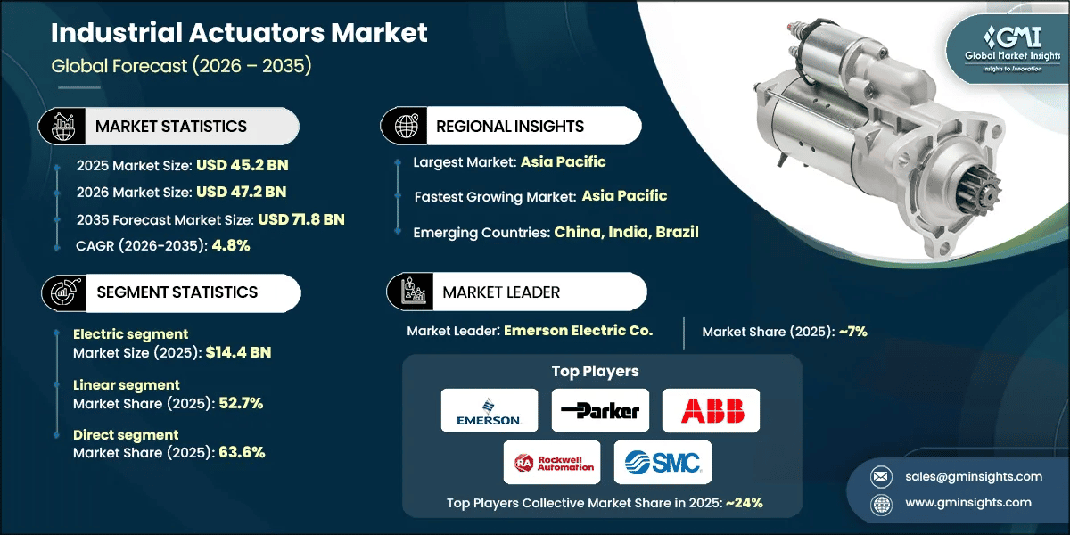 Industrial Actuators Market Research Report.webp