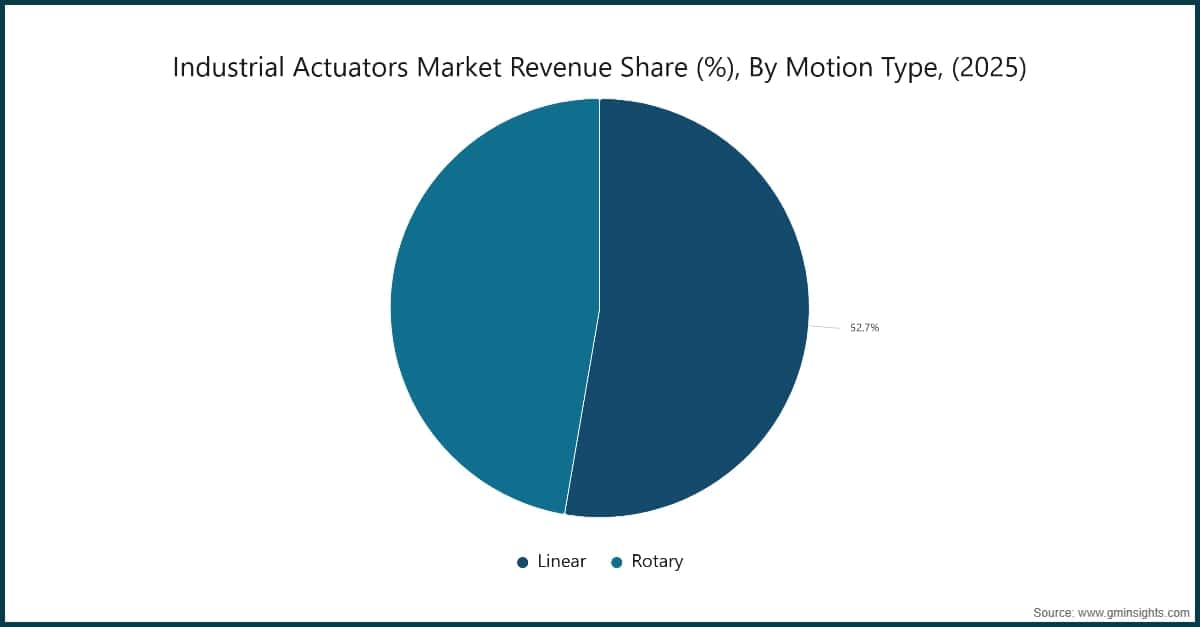 Industrial Actuators Market Revenue Share (%), By Motion Type, (2025)