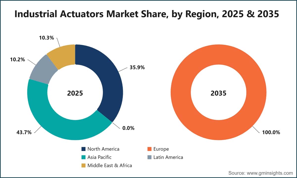 Cuota de mercado de actuadores industriales por región, 2025 y 2035