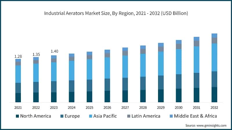 Industrial Aerators Market Size, By Region, 2021 - 2032 (USD Billion)