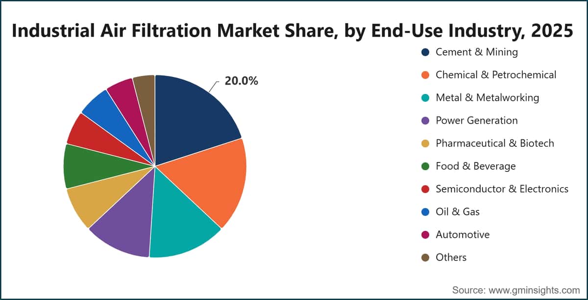 Industrial Air Filtration Market Share, by End-Use Industry, 2025