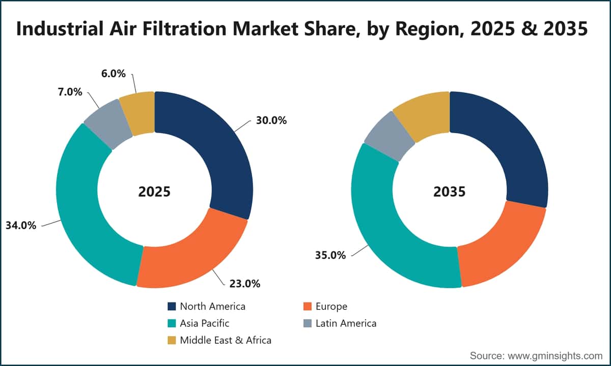 Industrial Air Filtration Market Share, by Region, 2025 & 2035