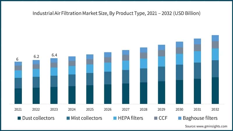 Global Industrial Air Filtration Market Size, By Product Type, 2021 – 2032 (USD Billion)
