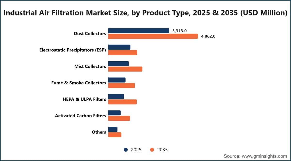 Industrial Air Filtration Market Size, by Product Type, 2025 & 2035 (USD Million)