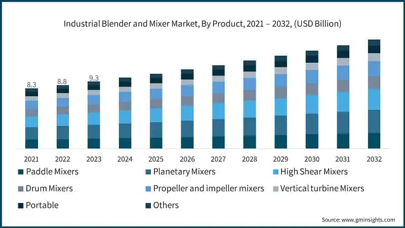 Industrial Blender and Mixer Market, By Product, 2021 – 2032, (USD Billion)