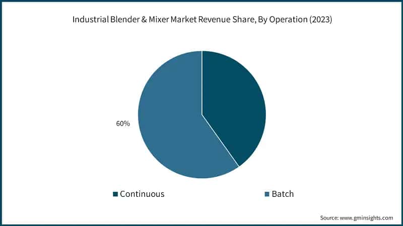  Industrial Blender and Mixer Market Revenue Share, By Operation (2023)