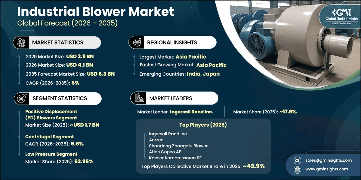 Industrial Blower Market Research Report