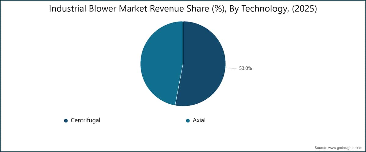 Industrial Blower Market Revenue Share (%), By Technology, (2025)