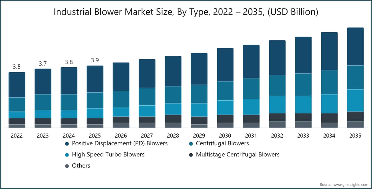 Industrial Blower Market Size, By Type, 2022 – 2035, (USD Billion)