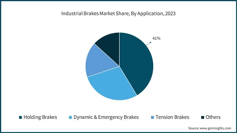 Industrial Brakes Market Share, By Application, 2023