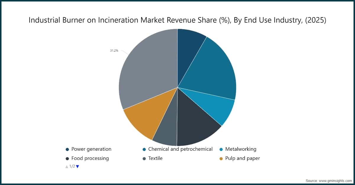 Industrial Burner on Incineration Market Revenue Share (%), By End Use Industry, (2025)
