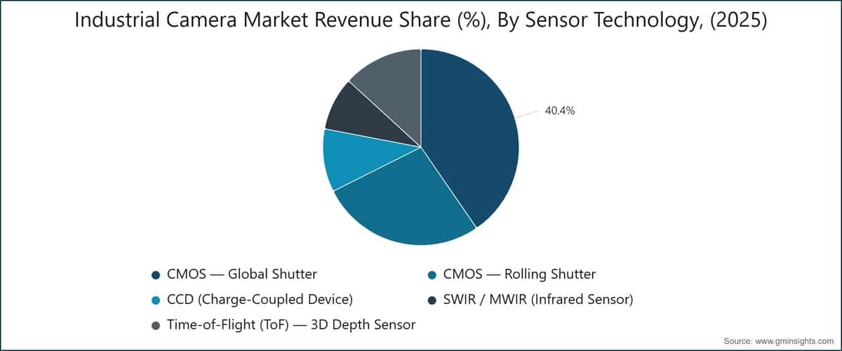 Industrial Camera Market Revenue Share (%), By Sensor Technology, (2025)