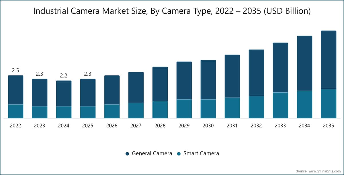 工业相机市场规模，按相机类型，2022～2035年（十亿美元）