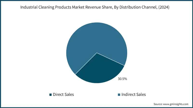 Industrial Cleaning Products Market Revenue Share, By Distribution Channel, (2024)