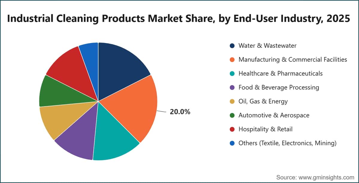 Industrial Cleaning Products Market Share, by End-User Industry, 2025