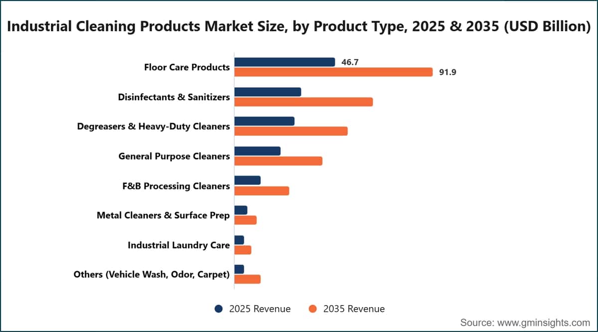 Industrial Cleaning Products Market Size, by Product Type, 2025 & 2035 (USD Billion)