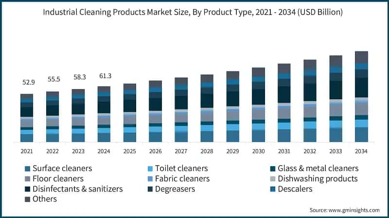 Industrial Cleaning Products Market Size, By Product Type, 2021 - 2034 (USD Billion)
