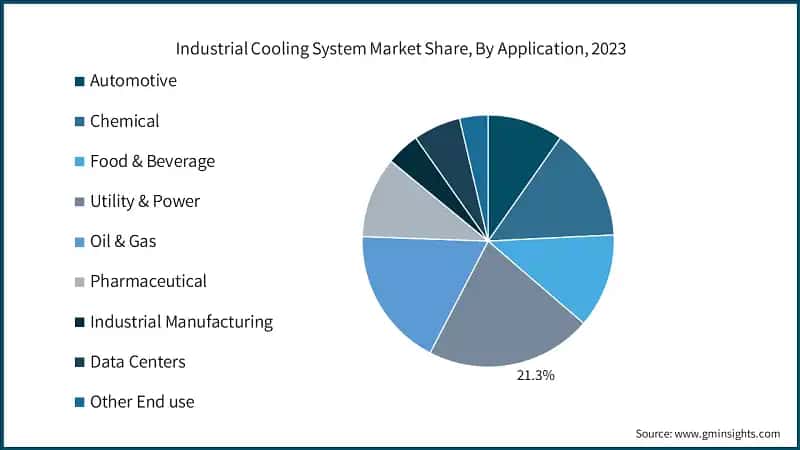 Industrial Cooling System Market Share, By Application, 2023