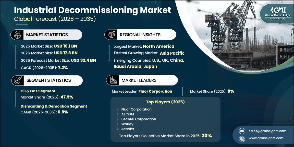Industrial Decommissioning Market Research Report