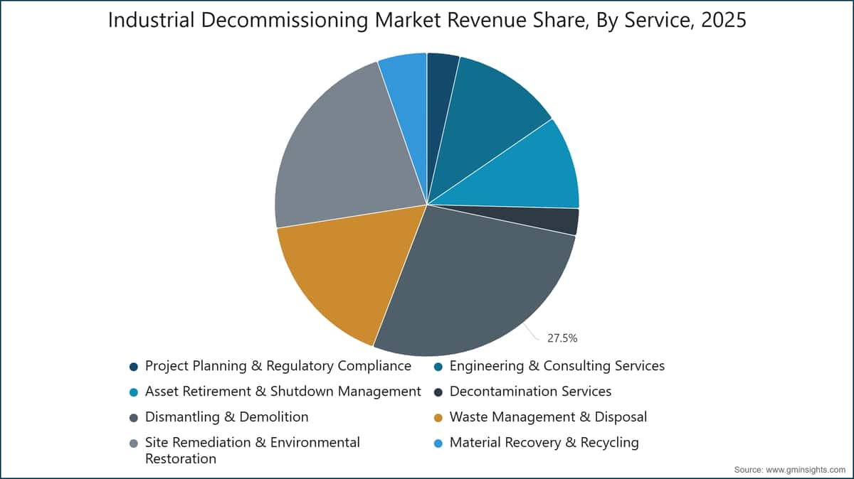 Industrial Decommissioning Market Revenue Share, By Service, 2025