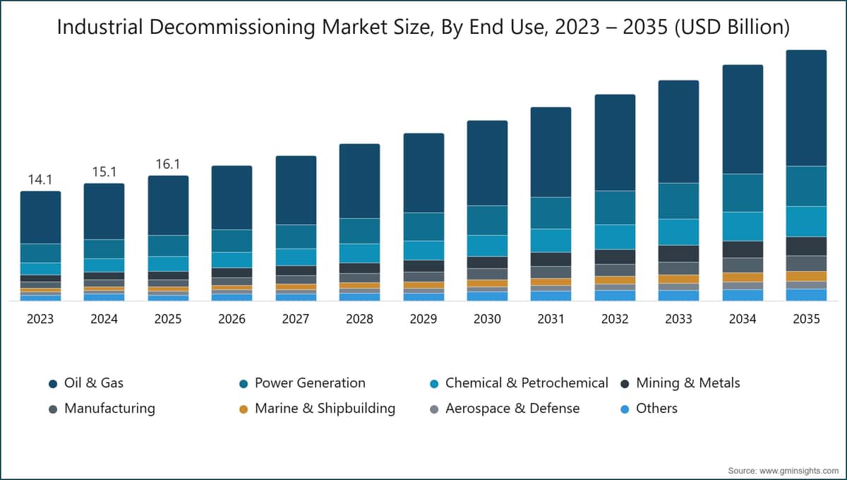Industrial Decommissioning Market Size, By End Use, 2023 – 2035 (USD Billion)
