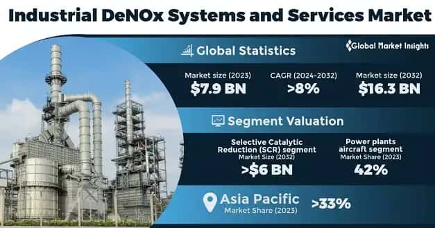 Industrial DeNOx Systems and Services Market