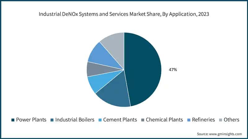 Industrial DeNOx Systems and Services Market Share, By Application, 2023