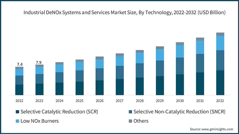 Industrial DeNOx Systems and Services Market Size, By Technology, 2022-2032 (USD Billion)