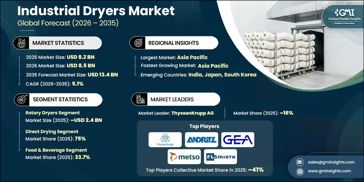 Industrial Dryers Market Research Report
