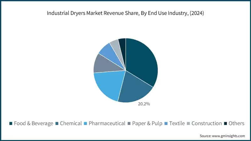 Industrial Dryers Market Revenue Share, By End Use Industry, (2024)